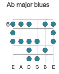 Guitar scale for Ab major blues in position 6